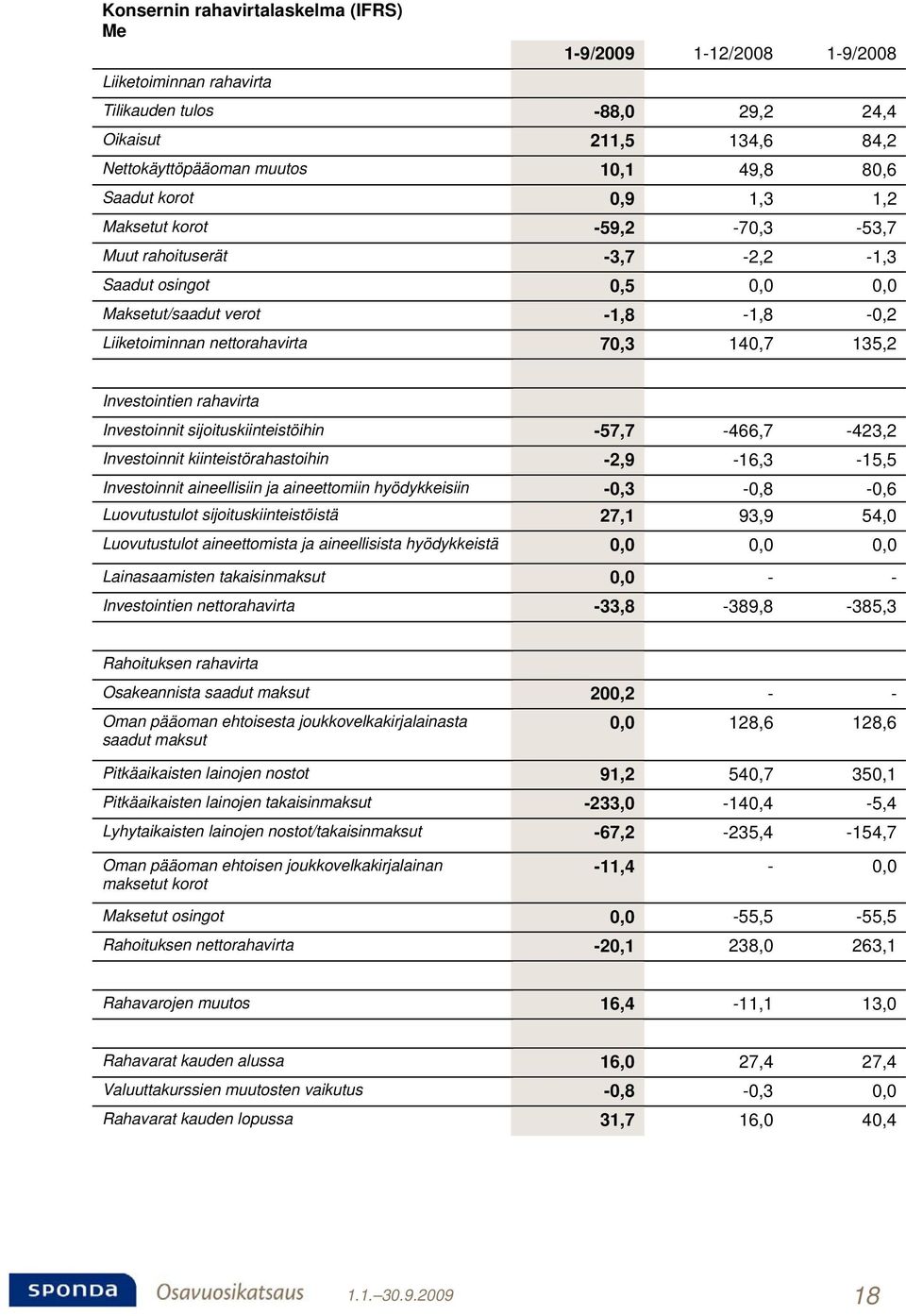 Investointien rahavirta Investoinnit sijoituskiinteistöihin -57,7-466,7-423,2 Investoinnit kiinteistörahastoihin -2,9-16,3-15,5 Investoinnit aineellisiin ja aineettomiin hyödykkeisiin -0,3-0,8-0,6