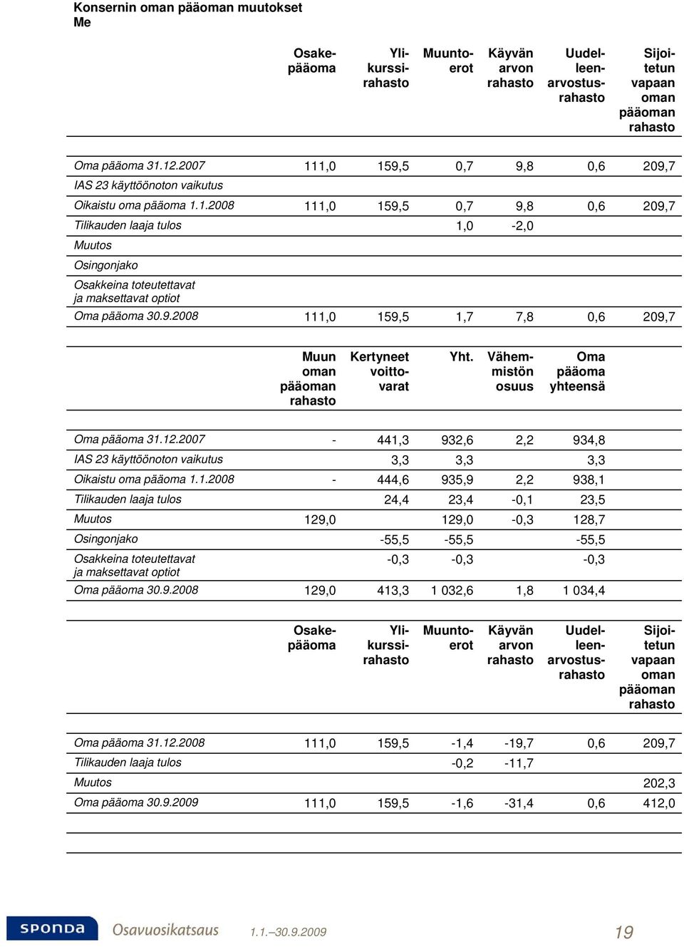 9.2008 111,0 159,5 1,7 7,8 0,6 209,7 Muun oman pääoman rahasto Kertyneet voittovarat Yht. Vähemmistön osuus Oma pääoma yhteensä Oma pääoma 31.12.