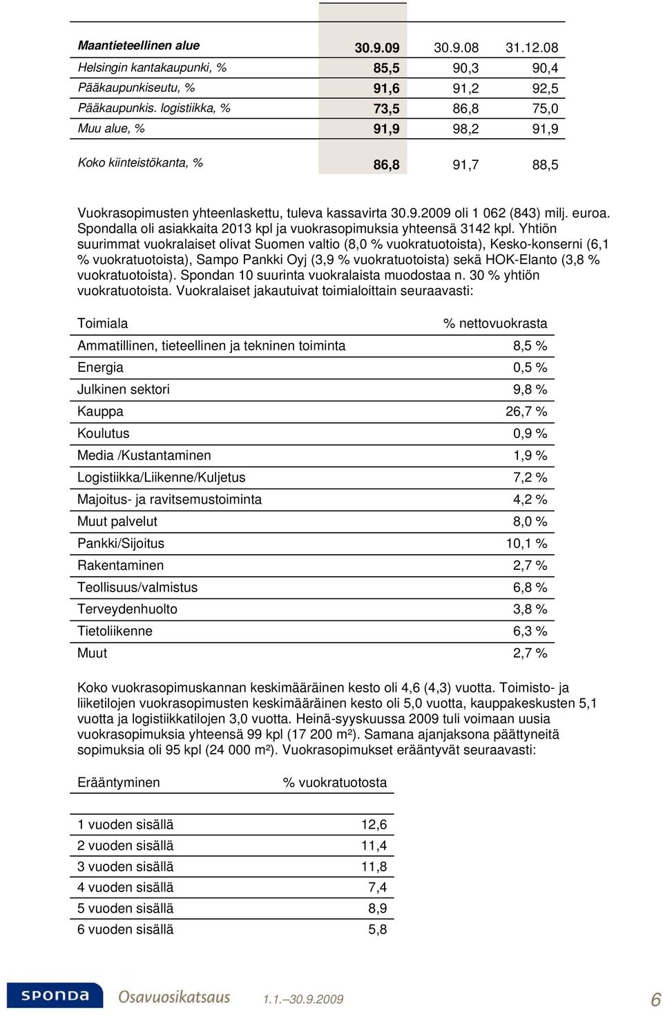 Spondalla oli asiakkaita 2013 kpl ja vuokrasopimuksia yhteensä 3142 kpl.