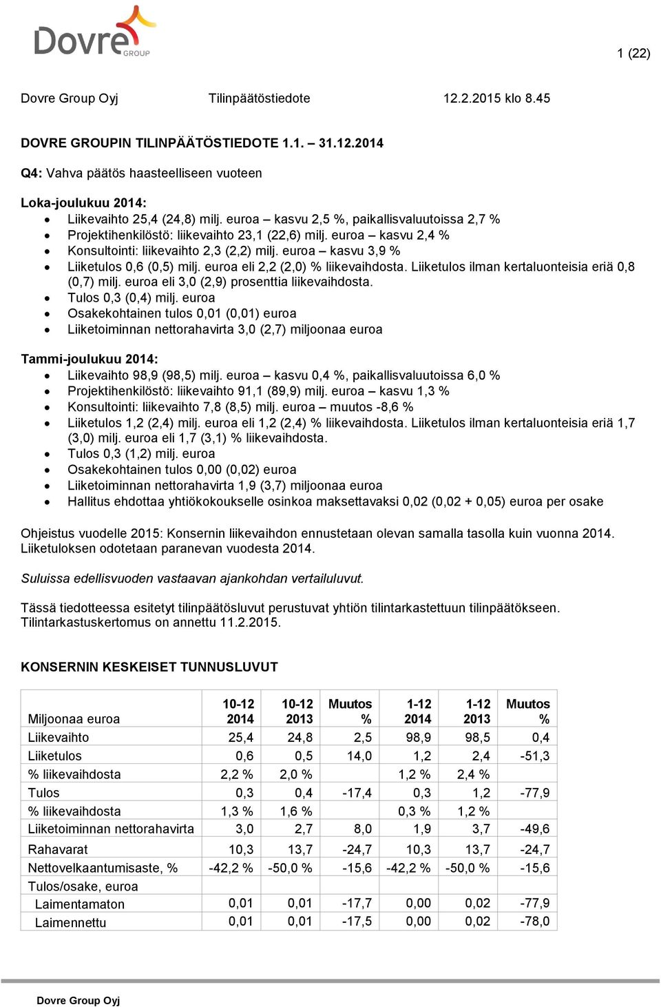 euroa eli 2,2 (2,0) liikevaihdosta. Liiketulos ilman kertaluonteisia eriä 0,8 (0,7) milj. euroa eli 3,0 (2,9) prosenttia liikevaihdosta. Tulos 0,3 (0,4) milj.