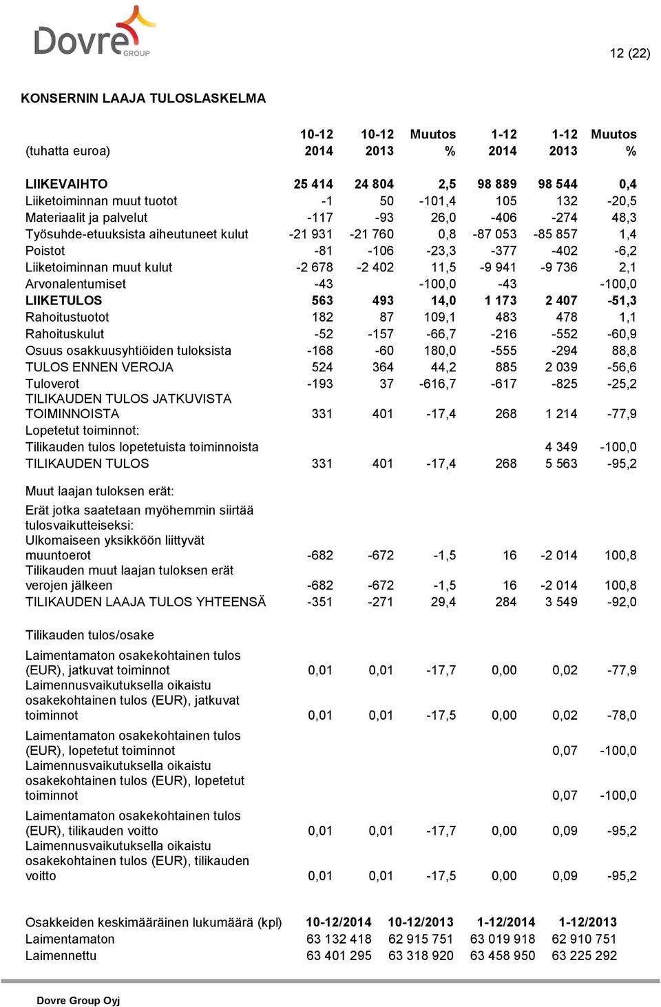 -43-100,0-43 -100,0 LIIKETULOS 563 493 14,0 1 173 2 407-51,3 Rahoitustuotot 182 87 109,1 483 478 1,1 Rahoituskulut -52-157 -66,7-216 -552-60,9 Osuus osakkuusyhtiöiden tuloksista -168-60 180,0-555