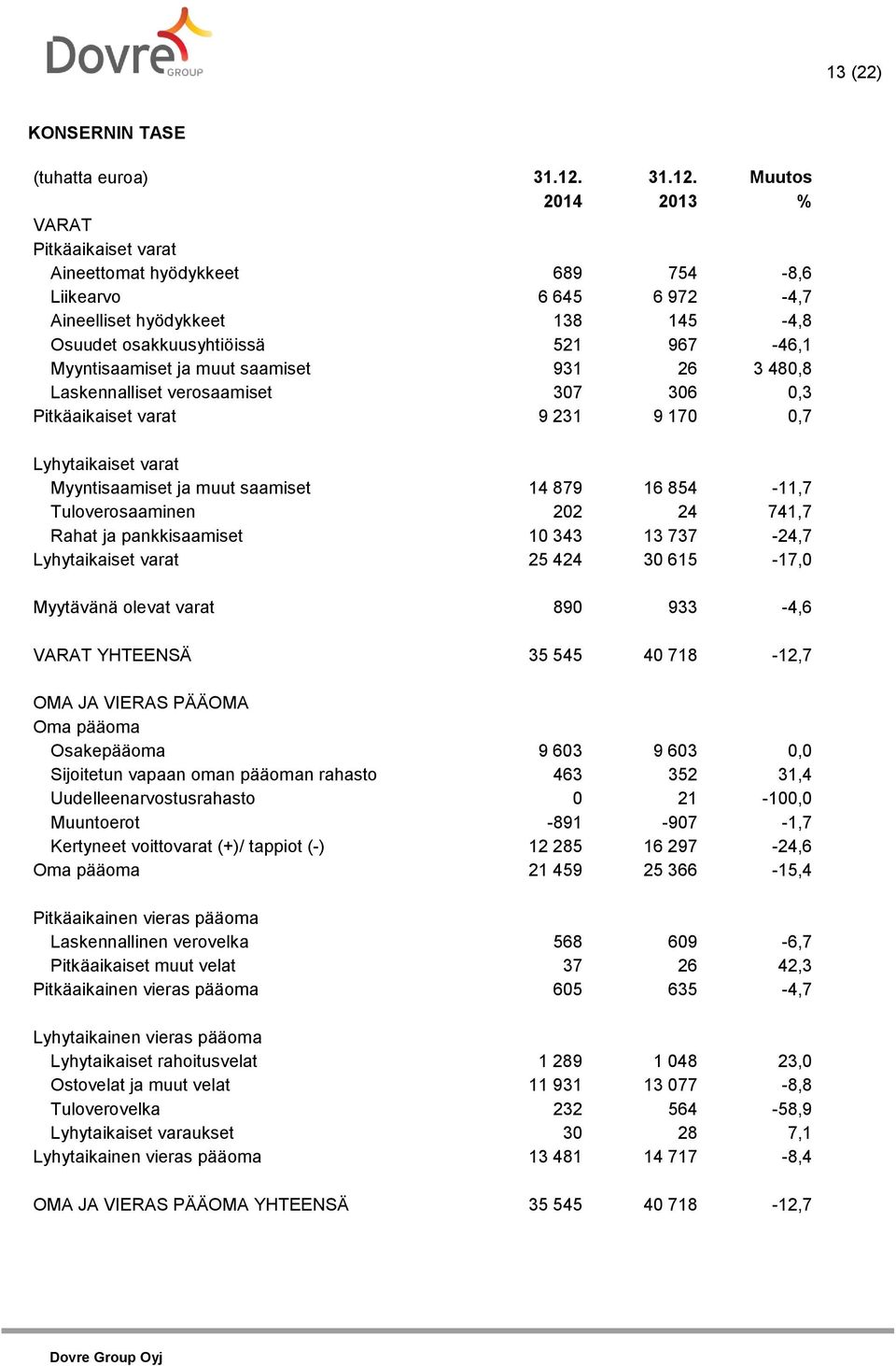 VARAT Pitkäaikaiset varat Aineettomat hyödykkeet 689 754-8,6 Liikearvo 6 645 6 972-4,7 Aineelliset hyödykkeet 138 145-4,8 Osuudet osakkuusyhtiöissä 521 967-46,1 Myyntisaamiset ja muut saamiset 931 26