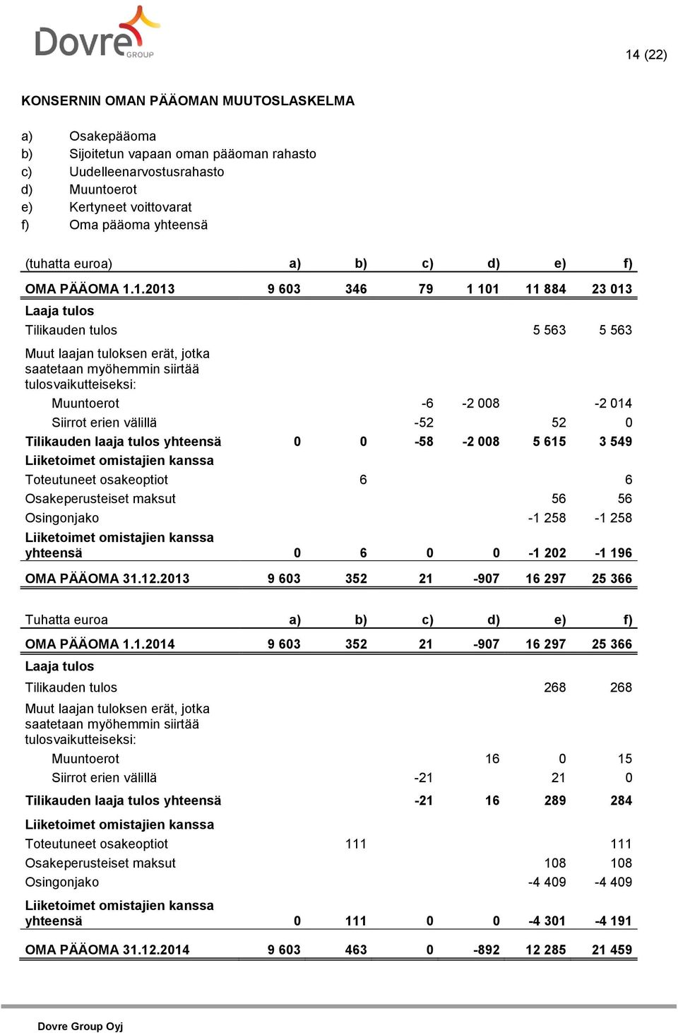 1. 9 603 346 79 1 101 11 884 23 013 Laaja tulos Tilikauden tulos 5 563 5 563 Muut laajan tuloksen erät, jotka saatetaan myöhemmin siirtää tulosvaikutteiseksi: Muuntoerot -6-2 008-2 014 Siirrot erien