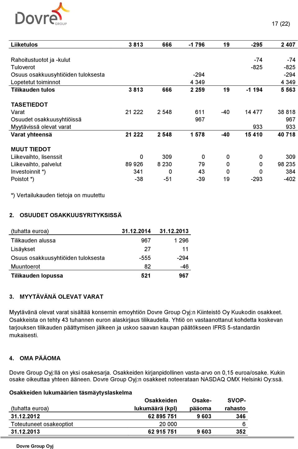 TIEDOT Liikevaihto, lisenssit 0 309 0 0 0 309 Liikevaihto, palvelut 89 926 8 230 79 0 0 98 235 Investoinnit *) 341 0 43 0 0 384 Poistot *) -38-51 -39 19-293 -402 *) Vertailukauden tietoja on muutettu