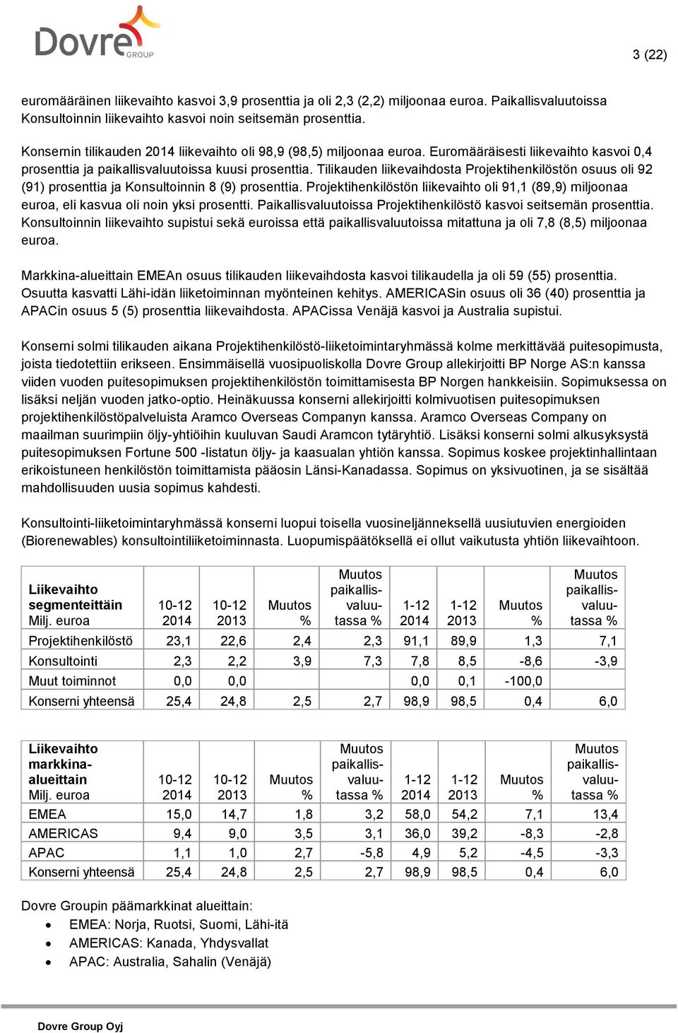 Tilikauden liikevaihdosta Projektihenkilöstön osuus oli 92 (91) prosenttia ja Konsultoinnin 8 (9) prosenttia.