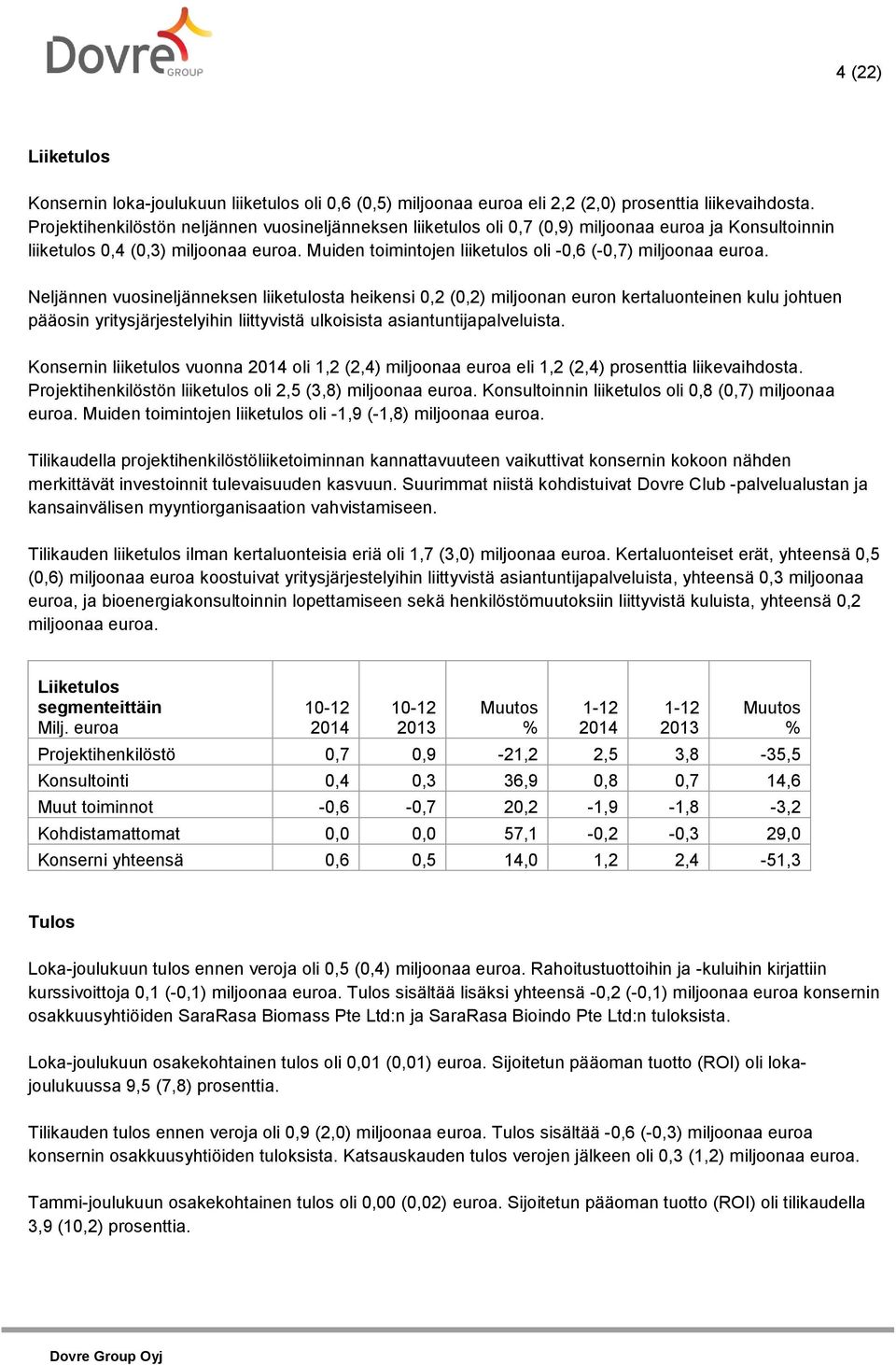 Muiden toimintojen liiketulos oli -0,6 (-0,7) miljoonaa euroa.