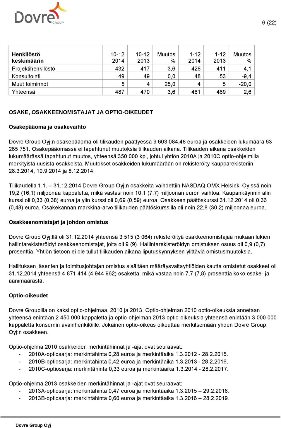 Tilikauden aikana osakkeiden lukumäärässä tapahtunut muutos, yhteensä 350 000 kpl, johtui yhtiön 2010A ja 2010C optio-ohjelmilla merkityistä uusista osakkeista.