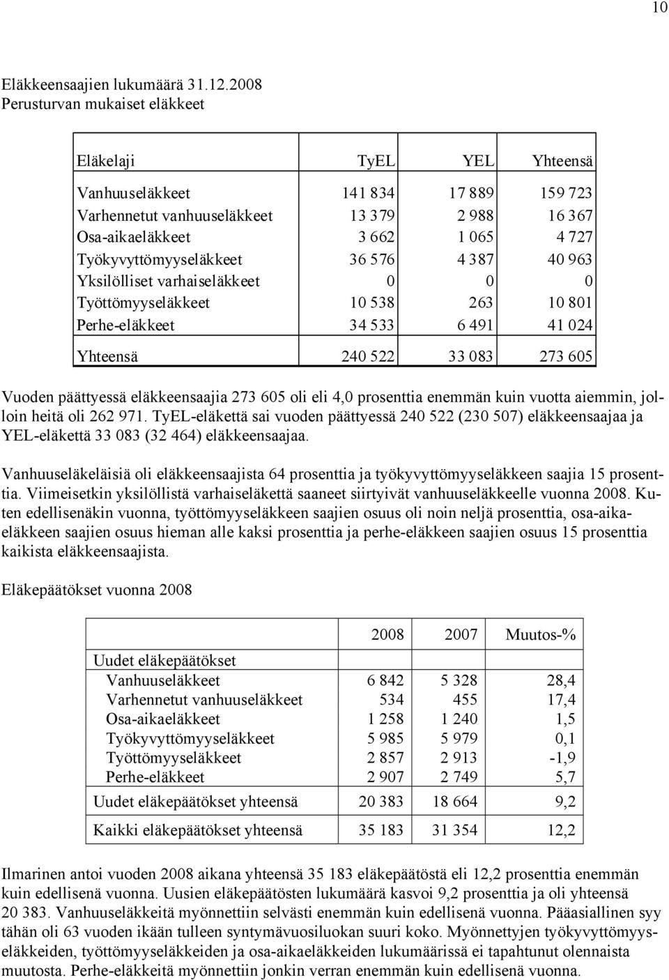 Työkyvyttömyyseläkkeet 36 576 4 387 40 963 Yksilölliset varhaiseläkkeet 0 0 0 Työttömyyseläkkeet 10 538 263 10 801 Perhe-eläkkeet 34 533 6 491 41 024 Yhteensä 240 522 33 083 273 605 Vuoden päättyessä