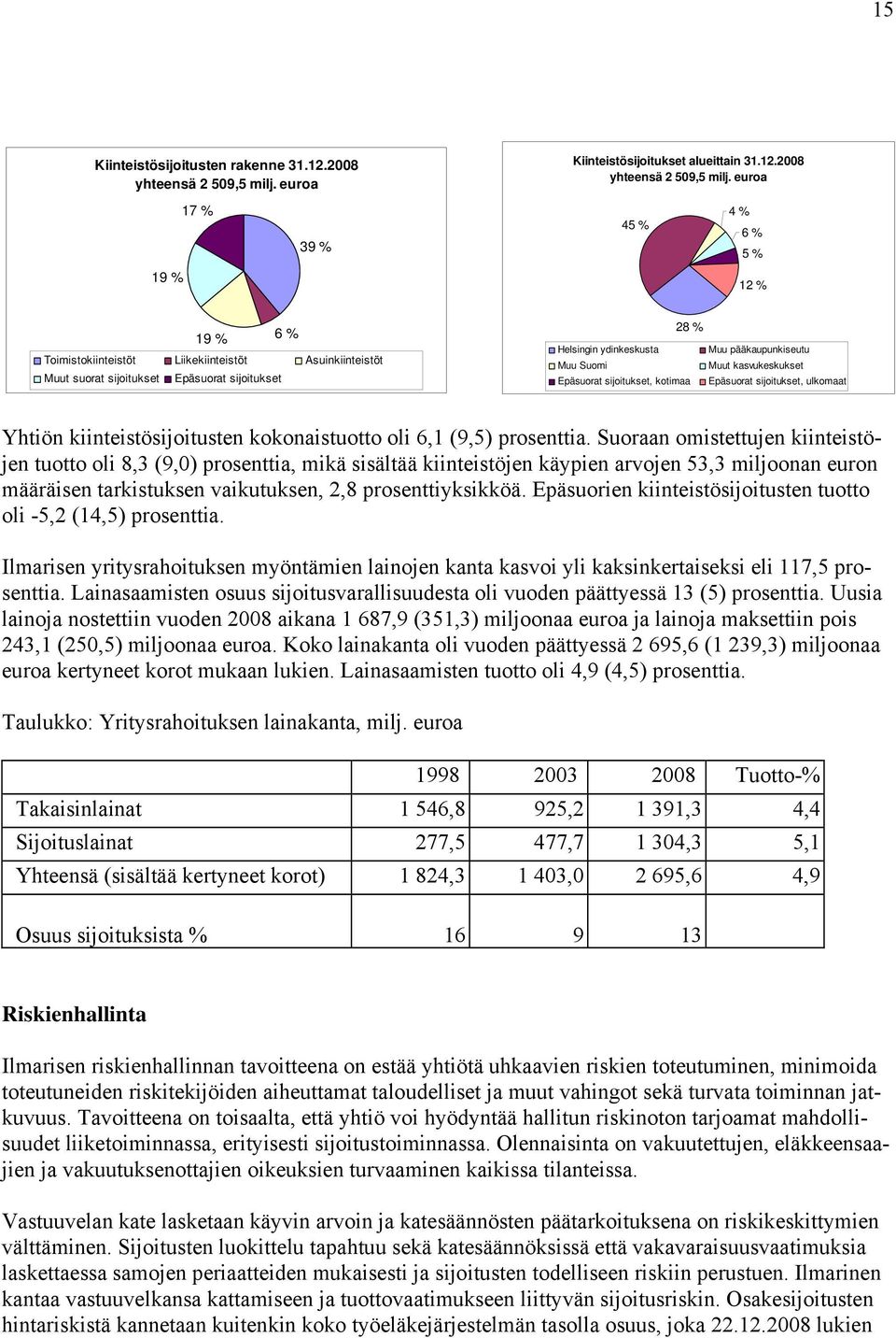 euroa 17 % 39 % 45 % 4 % 6 % 5 % 19 % 12 % 19 % 6 % Toimistokiinteistöt Liikekiinteistöt Asuinkiinteistöt Muut suorat sijoitukset Epäsuorat sijoitukset 28 % Helsingin ydinkeskusta Muu