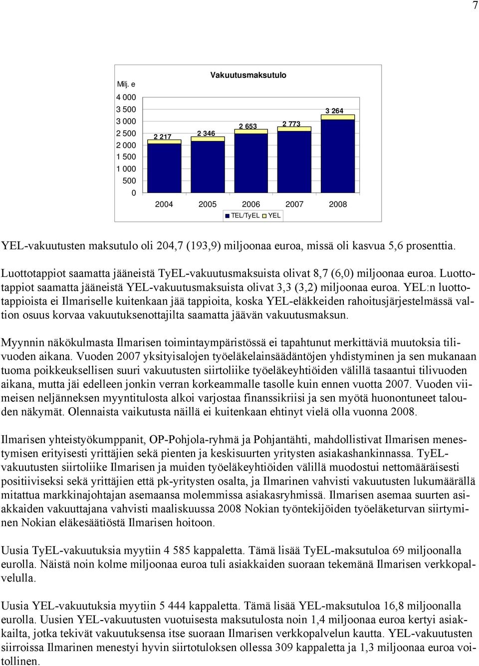 missä oli kasvua 5,6 prosenttia. Luottotappiot saamatta jääneistä TyEL-vakuutusmaksuista olivat 8,7 (6,0) miljoonaa euroa.