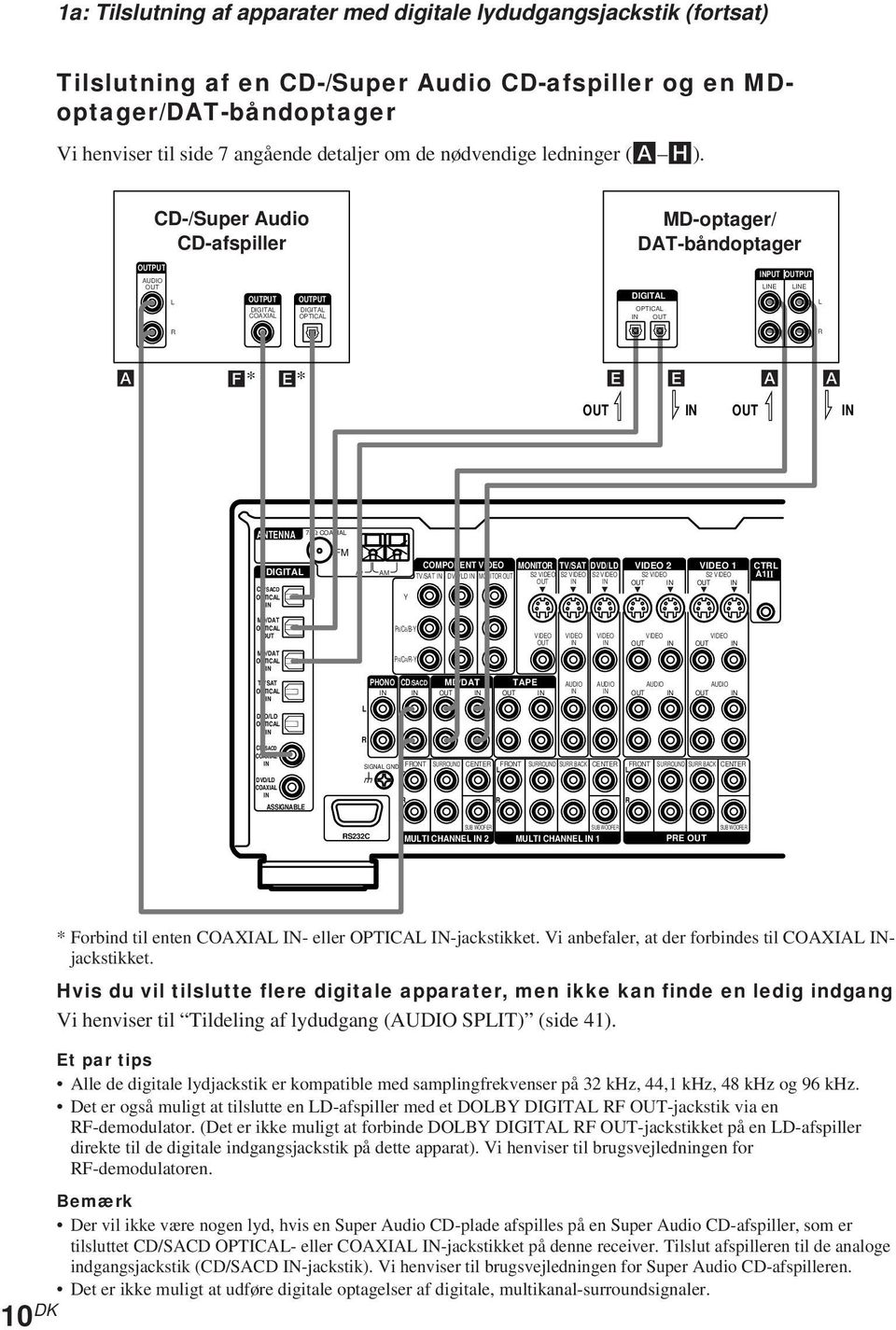 OUTPUT AUDIO OUT CD-/Super Audio CD-afspiller OUTPUT DIGITA COAXIA OUTPUT DIGITA OPTICA MD-optager/ DAT-båndoptager DIGITA OPTICA OUT PUT OUTPUT E E A F* E* OUT ç E E A A ç OUT ç ç ANTENNA 75Ω COAXIA