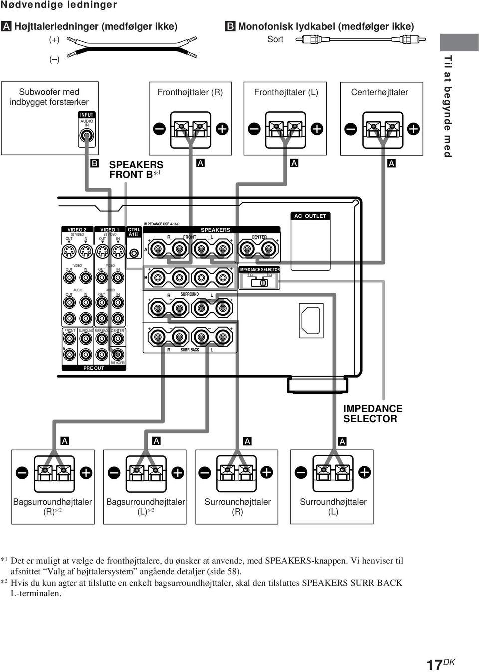 4 Ω 8 Ω AUDIO AUDIO OUT OUT + SUOUND + FONT SUOUND SU BACK CENTE + + SU BACK PE OUT SUB WOOFE A A A A IMPEDANCE SEECTO E E Bagsurroundhøjttaler ()* 2 Bagsurroundhøjttaler ()* 2 Surroundhøjttaler ()