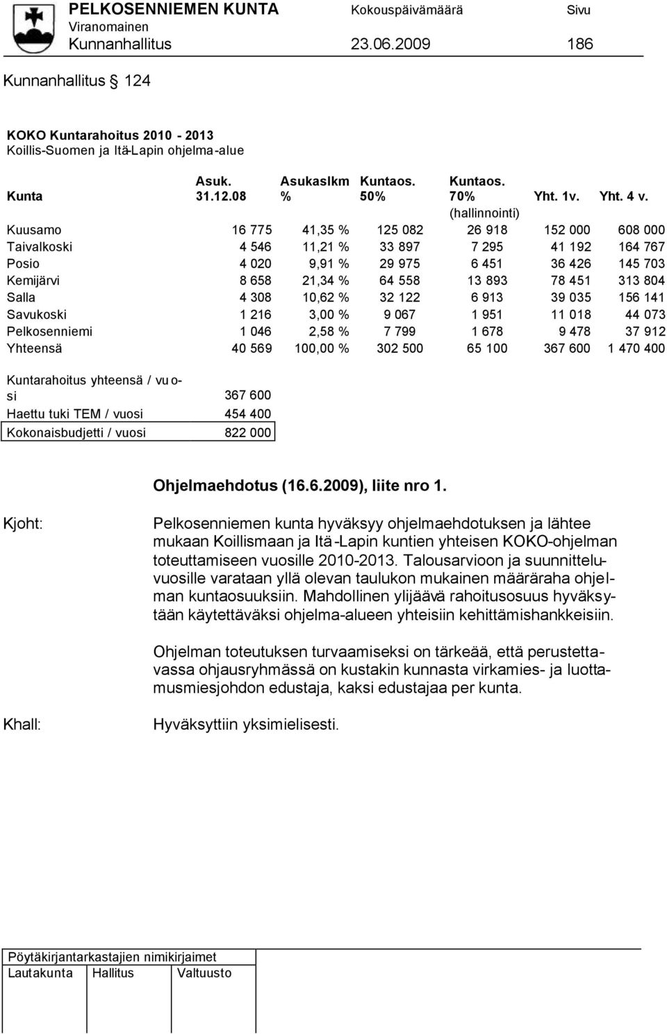 558 13 893 78 451 313 804 Salla 4 308 10,62 % 32 122 6 913 39 035 156 141 Savukoski 1 216 3,00 % 9 067 1 951 11 018 44 073 Pelkosenniemi 1 046 2,58 % 7 799 1 678 9 478 37 912 Yhteensä 40 569 100,00 %