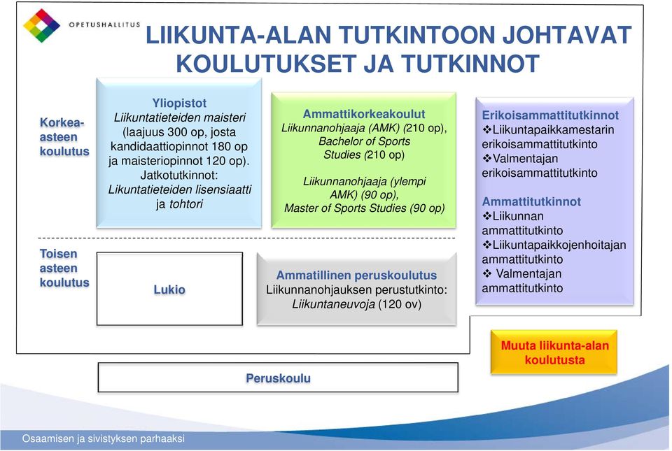 Jatkotutkinnot: Likuntatieteiden lisensiaatti ja tohtori Lukio Ammattikorkeakoulut Liikunnanohjaaja (AMK) (210 op), Bachelor of Sports Studies (210 op) Liikunnanohjaaja (ylempi AMK) (90 op),