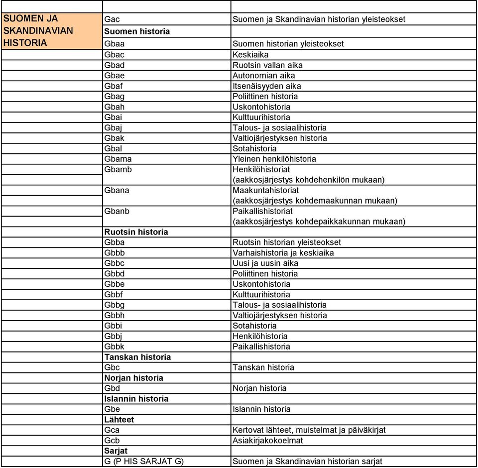 kohdemaakunnan mukaan) Gbanb Paikallishistoriat (aakkosjärjestys kohdepaikkakunnan mukaan) Ruotsin historia Gbba Ruotsin historian yleisteokset Gbbb Varhaishistoria ja keskiaika Gbbc Uusi ja uusin