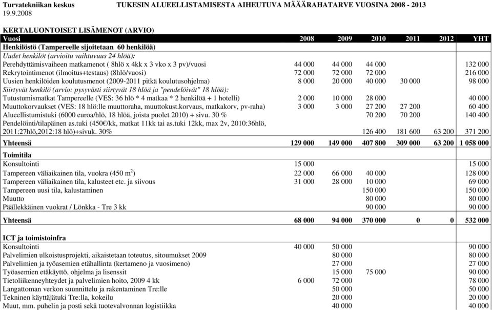 matkamenot ( 8hlö x 4kk x 3 vko x 3 pv)/vuosi 44 000 44 000 44 000 132 000 Rekrytointimenot (ilmoitus+testaus) (8hlö/vuosi) 72 000 72 000 72 000 216 000 Uusien henkilöiden koulutusmenot (2009-2011
