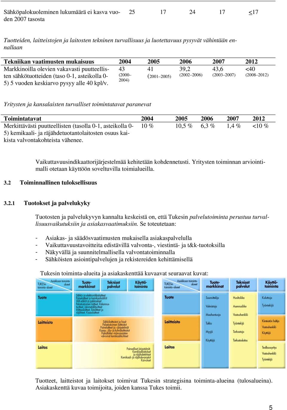 5) 5 vuoden keskiarvo pysyy alle 40 kpl/v.