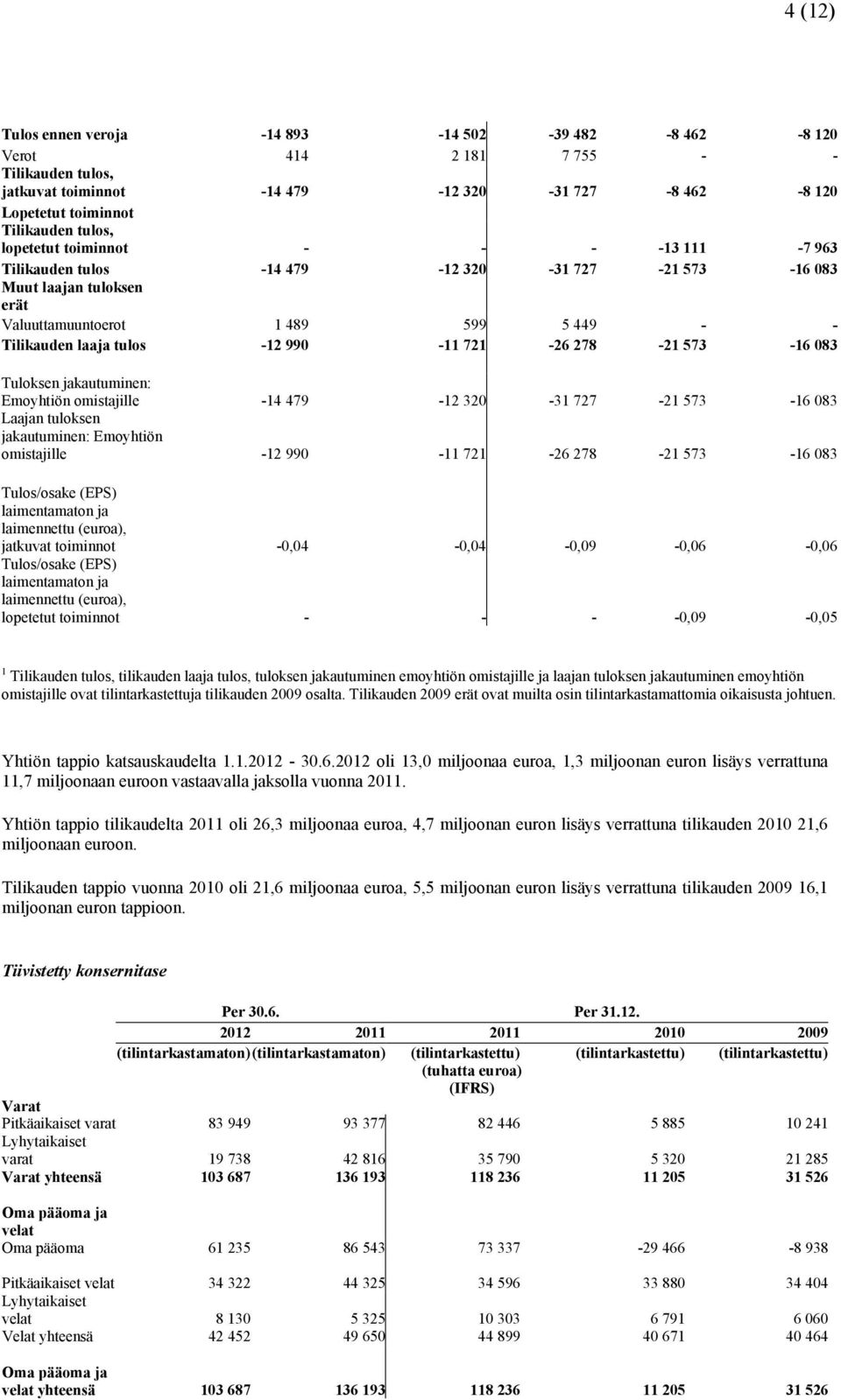 278-21 573-16 083 Tuloksen jakautuminen: Emoyhtiön omistajille -14 479-12 320-31 727-21 573-16 083 Laajan tuloksen jakautuminen: Emoyhtiön omistajille -12 990-11 721-26 278-21 573-16 083 Tulos/osake