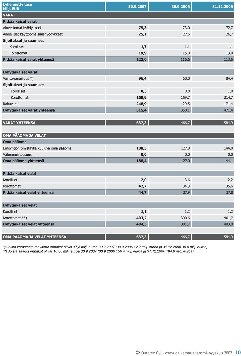 116,6 113,5 Lyhytaikaiset varat Vaihto-omaisuus *) 96,4 60,0 84,4 Sijoitukset ja saamiset Korolliset 0,3 0,8 1,0 Korottomat 169,9 159,7 214,7 Rahavarat 248,9 129,5 171,4 Lyhytaikaiset varat yhteensä