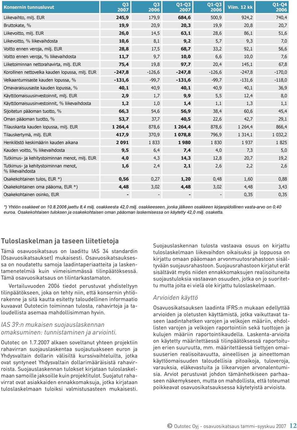 EUR 28,8 17,5 68,7 33,2 92,1 56,6 Voitto ennen veroja, % liikevaihdosta 11,7 9,7 10,0 6,6 10,0 7,6 Liiketoiminnan nettorahavirta, milj.