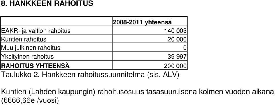 RAHOITUS YHTEENSÄ 200 000 Taulukko 2. Hankkeen rahoitussuunnitelma (sis.