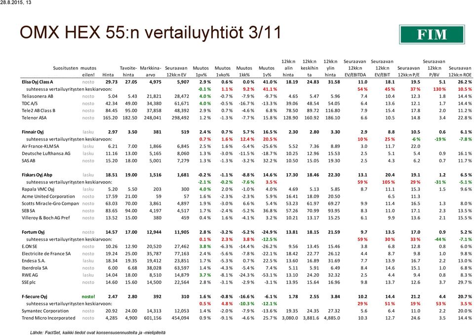5 % Teliasonera AB nosto 5.04 5.43 21,821 28,472 4.0 % -0.7 % -7.9 % -9.7 % 4.65 5.47 5.96 7.4 10.4 12.3 1.8 14.4 % TDC A/S nosto 42.34 49.00 34,380 61,671 4.0 % -0.5 % -16.7 % -13.3 % 39.06 48.54 54.