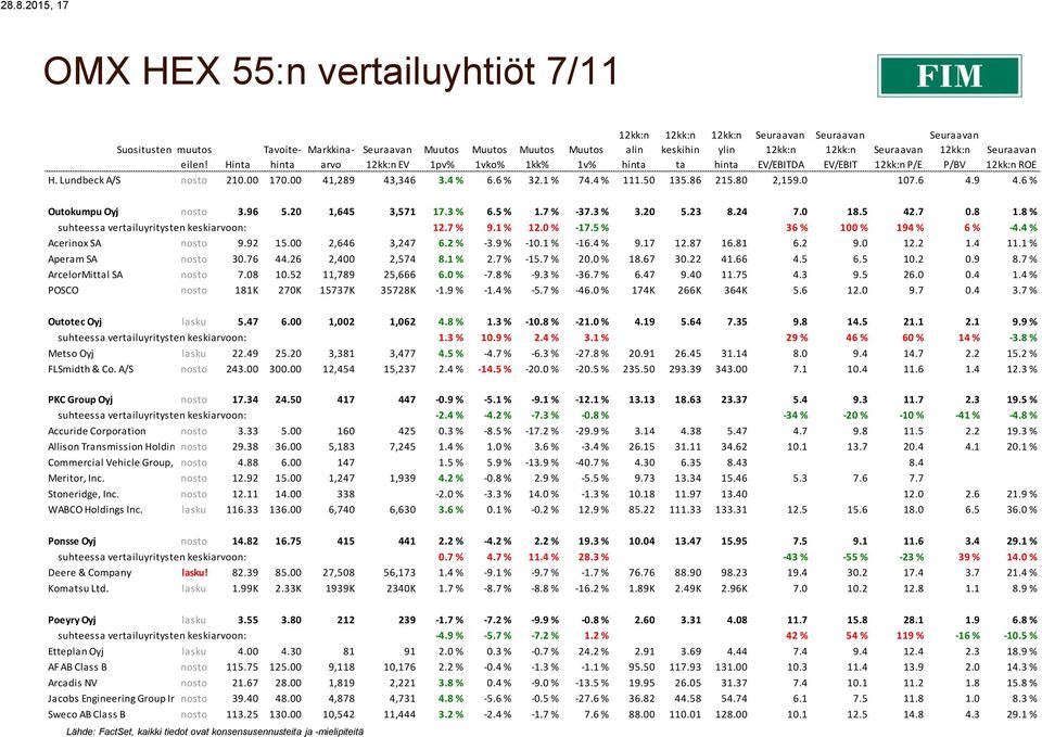 8 % suhteessa vertailuyritysten keskiarvoon: 12.7 % 9.1 % 12.0 % -17.5 % 36 % 100 % 194 % 6 % -4.4 % Acerinox SA nosto 9.92 15.00 2,646 3,247 6.2 % -3.9 % -10.1 % -16.4 % 9.17 12.87 16.81 6.2 9.0 12.