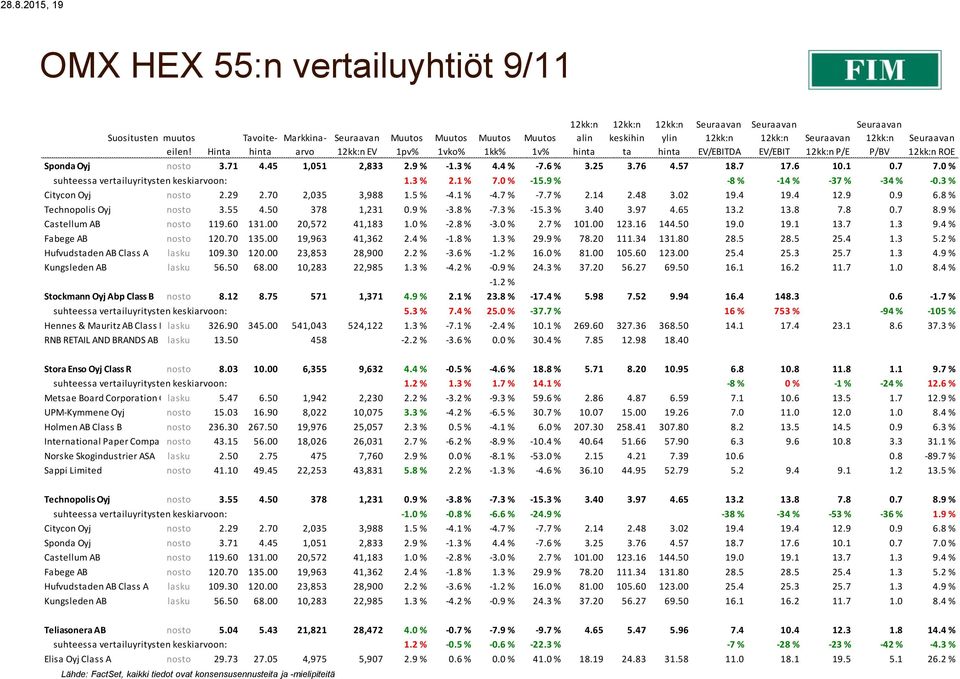 29 2.70 2,035 3,988 1.5 % -4.1 % -4.7 % -7.7 % 2.14 2.48 3.02 19.4 19.4 12.9 0.9 6.8 % Technopolis Oyj nosto 3.55 4.50 378 1,231 0.9 % -3.8 % -7.3 % -15.3 % 3.40 3.97 4.65 13.2 13.8 7.8 0.7 8.
