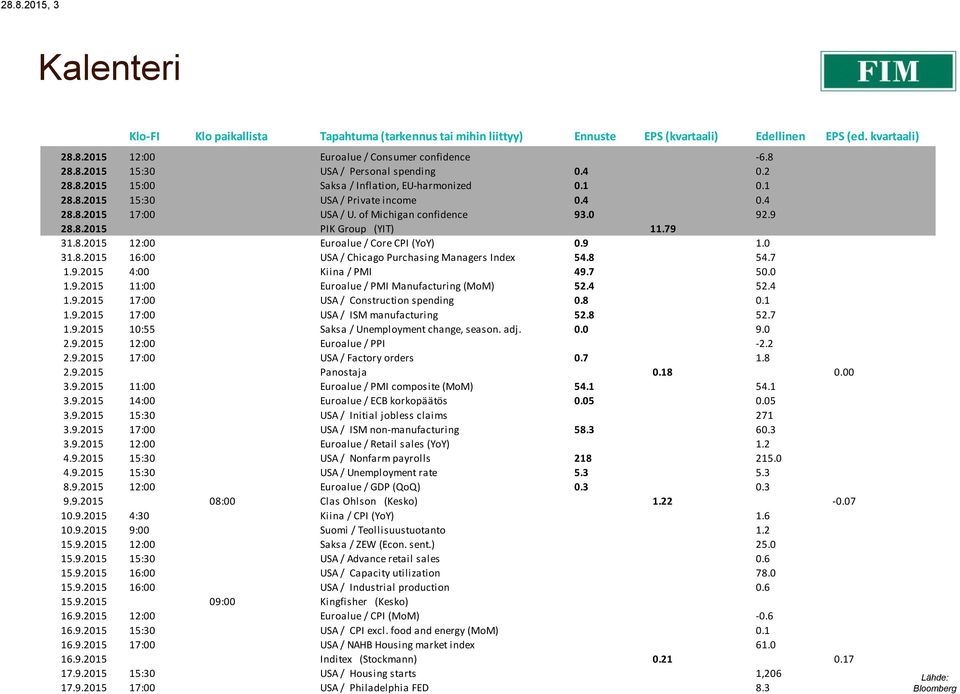 79 31.8.2015 12:00 Euroalue / Core CPI (YoY) 0.9 1.0 31.8.2015 16:00 USA / Chicago Purchasing Managers Index 54.8 54.7 1.9.2015 4:00 Kiina / PMI 49.7 50.0 1.9.2015 11:00 Euroalue / PMI Manufacturing (MoM) 52.