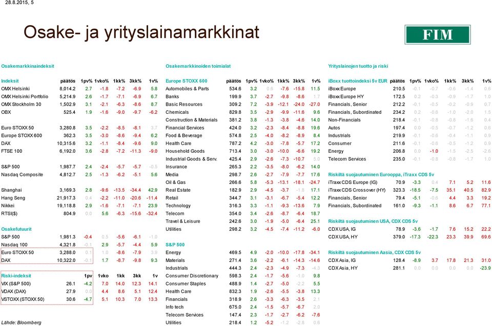 6-1.4 0.6 OMX Helsinki Portfolio 5,214.9 2.6-1.7-7.1-6.9 6.7 Banks 199.9 3.7-2.7-9.8-8.6 1.7 iboxx Europe HY 172.5 0.2-0.3-0.9-1.7 1.0 OMX Stockholm 30 1,502.9 3.1-2.1-6.3-8.6 8.7 Basic Resources 309.