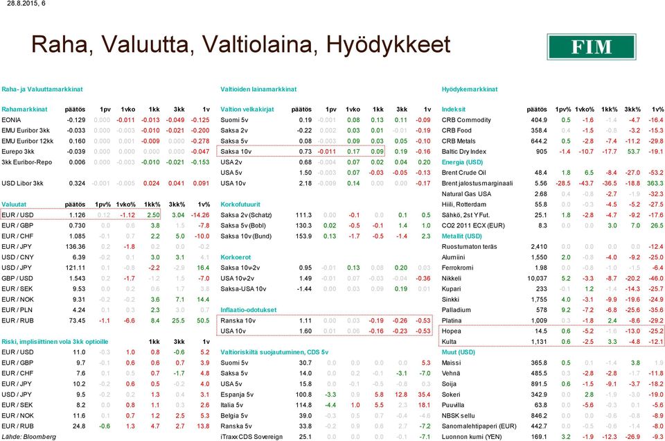 033 0.000-0.003-0.010-0.021-0.200 Saksa 2v -0.22 0.002 0.03 0.01-0.01-0.19 CRB Food 358.4 0.4-1.5-0.8-3.2-15.3 EMU Euribor 12kk 0.160 0.000 0.001-0.009 0.000-0.278 Saksa 5v 0.08-0.003 0.09 0.03 0.05-0.