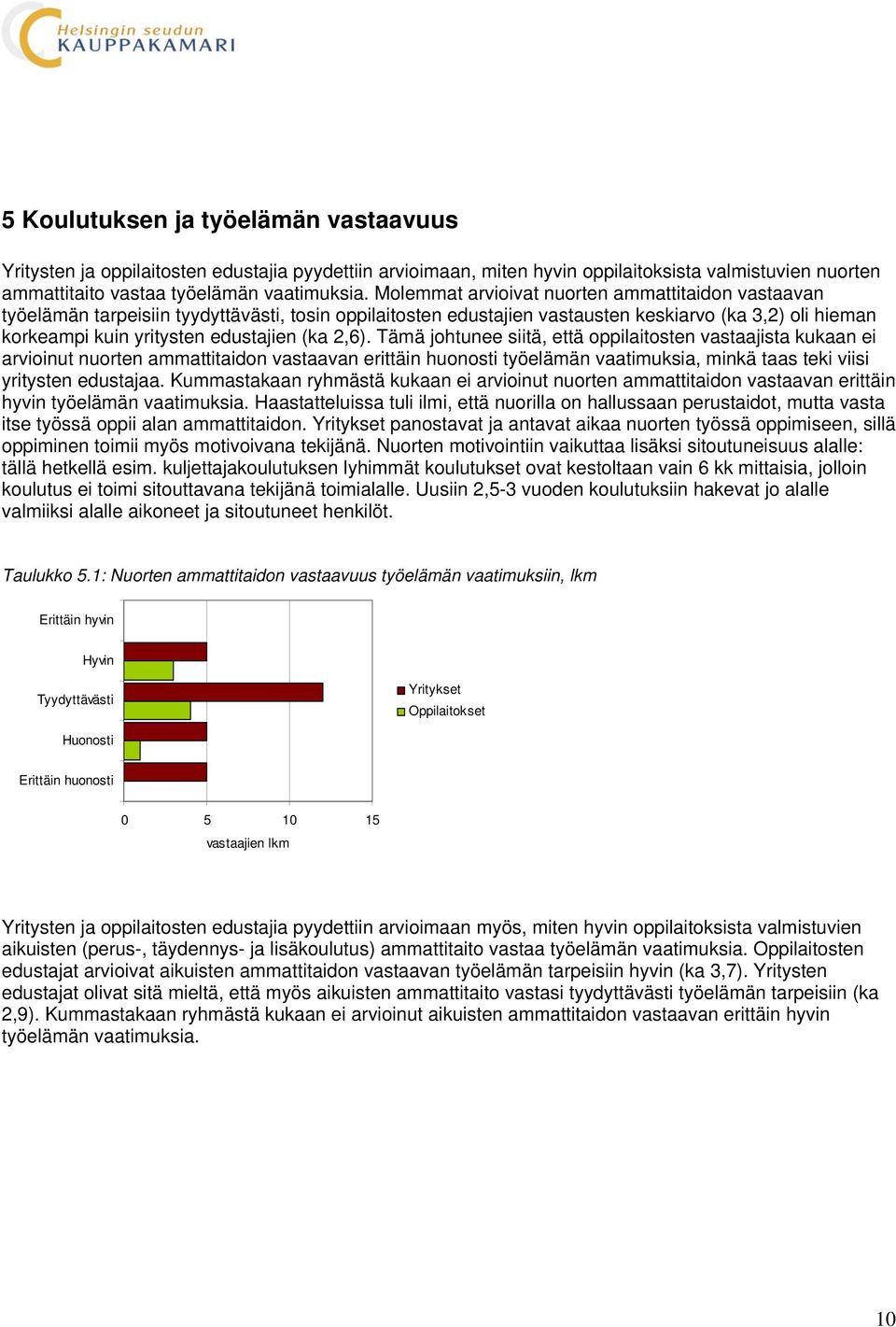 2,6). Tämä johtunee siitä, että oppilaitosten vastaajista kukaan ei arvioinut nuorten ammattitaidon vastaavan erittäin huonosti työelämän vaatimuksia, minkä taas teki viisi yritysten edustajaa.