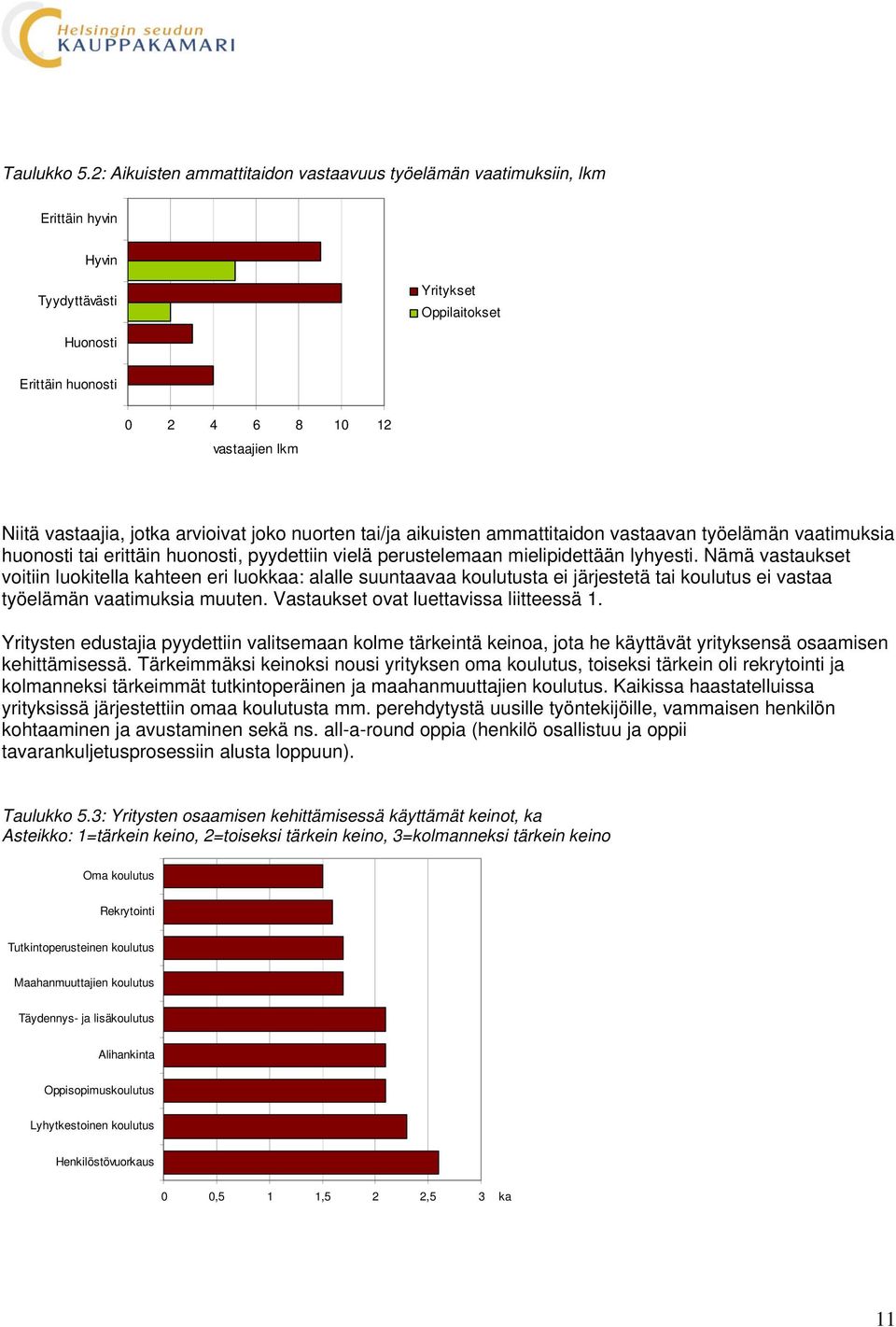 jotka arvioivat joko nuorten tai/ja aikuisten ammattitaidon vastaavan työelämän vaatimuksia huonosti tai erittäin huonosti, pyydettiin vielä perustelemaan mielipidettään lyhyesti.