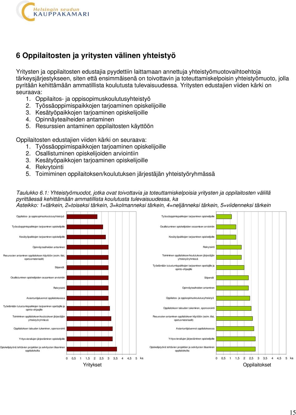 Oppilaitos- ja oppisopimuskoulutusyhteistyö 2. Työssäoppimispaikkojen tarjoaminen opiskelijoille 3. Kesätyöpaikkojen tarjoaminen opiskelijoille 4. Opinnäyteaiheiden antaminen 5.