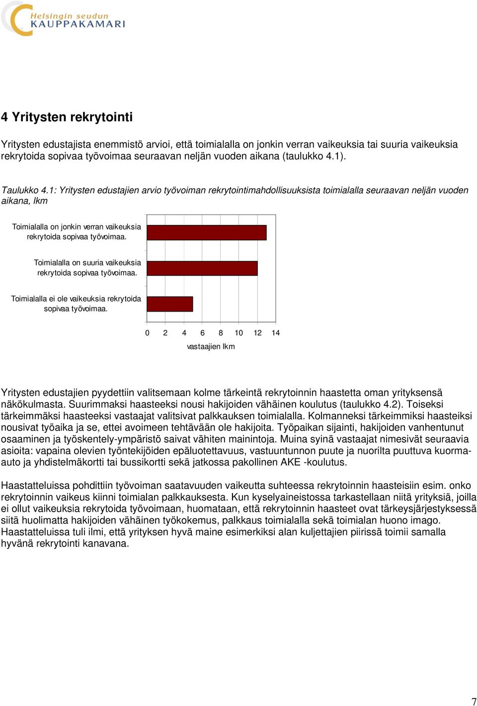 1: Yritysten edustajien arvio työvoiman rekrytointimahdollisuuksista toimialalla seuraavan neljän vuoden aikana, lkm Toimialalla on jonkin verran vaikeuksia rekrytoida sopivaa työvoimaa.