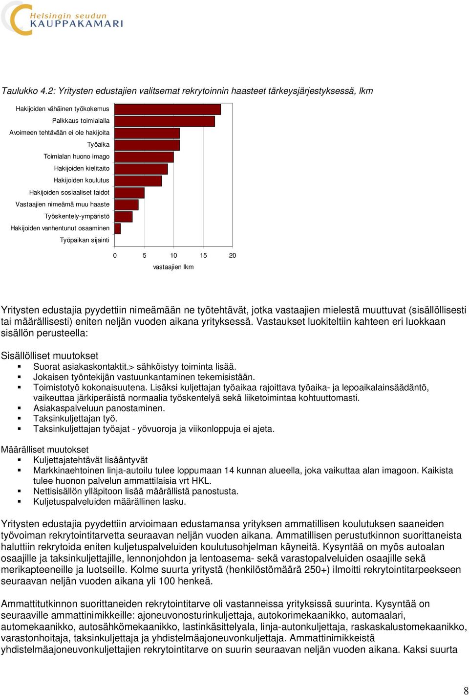 imago Hakijoiden kielitaito Hakijoiden koulutus Hakijoiden sosiaaliset taidot Vastaajien nimeämä muu haaste Työskentely-ympäristö Hakijoiden vanhentunut osaaminen Työpaikan sijainti 0 5 10 15 20