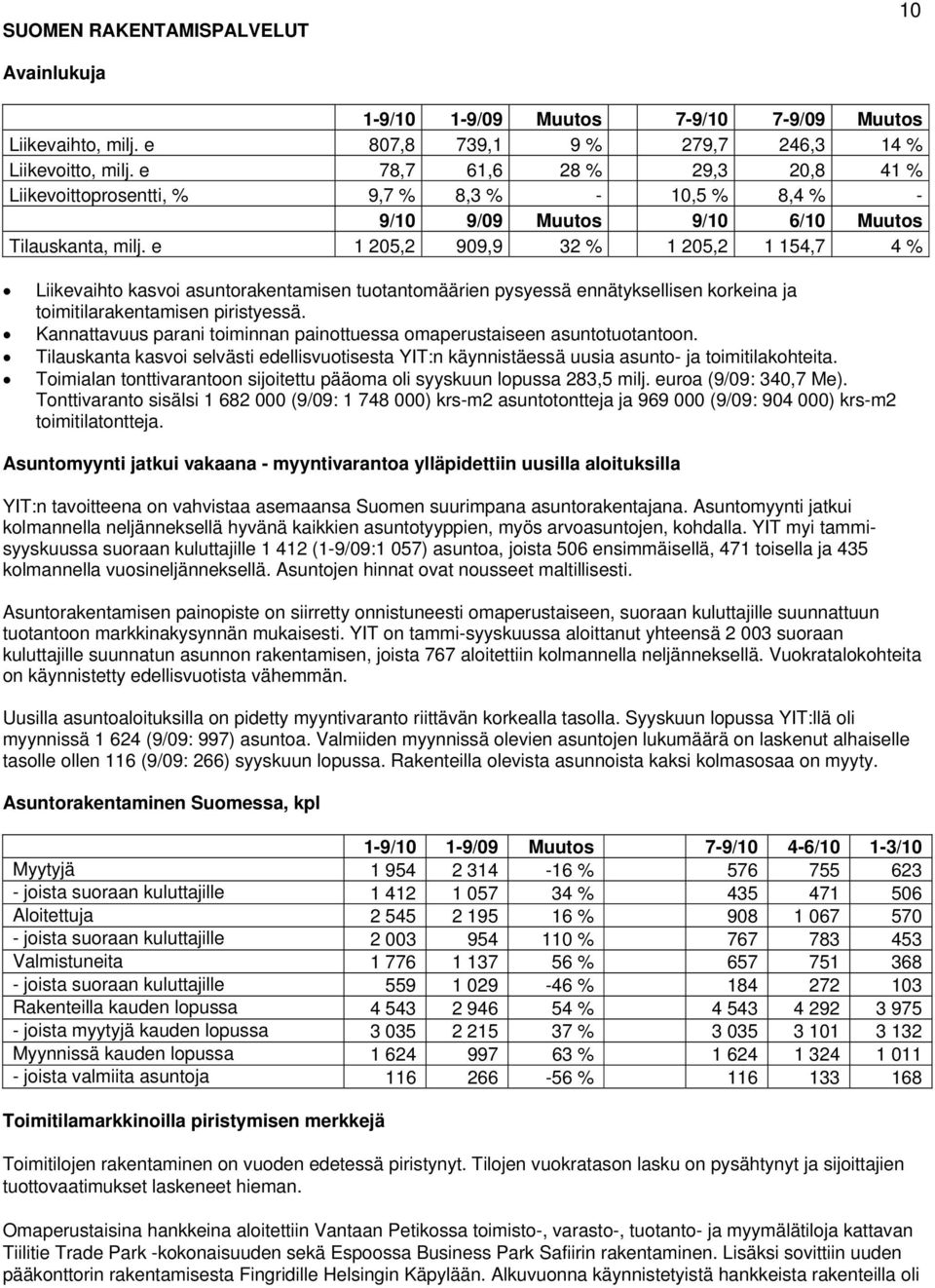 e 1 205,2 909,9 32 % 1 205,2 1 154,7 4 % Liikevaihto kasvoi asuntorakentamisen tuotantomäärien pysyessä ennätyksellisen korkeina ja toimitilarakentamisen piristyessä.