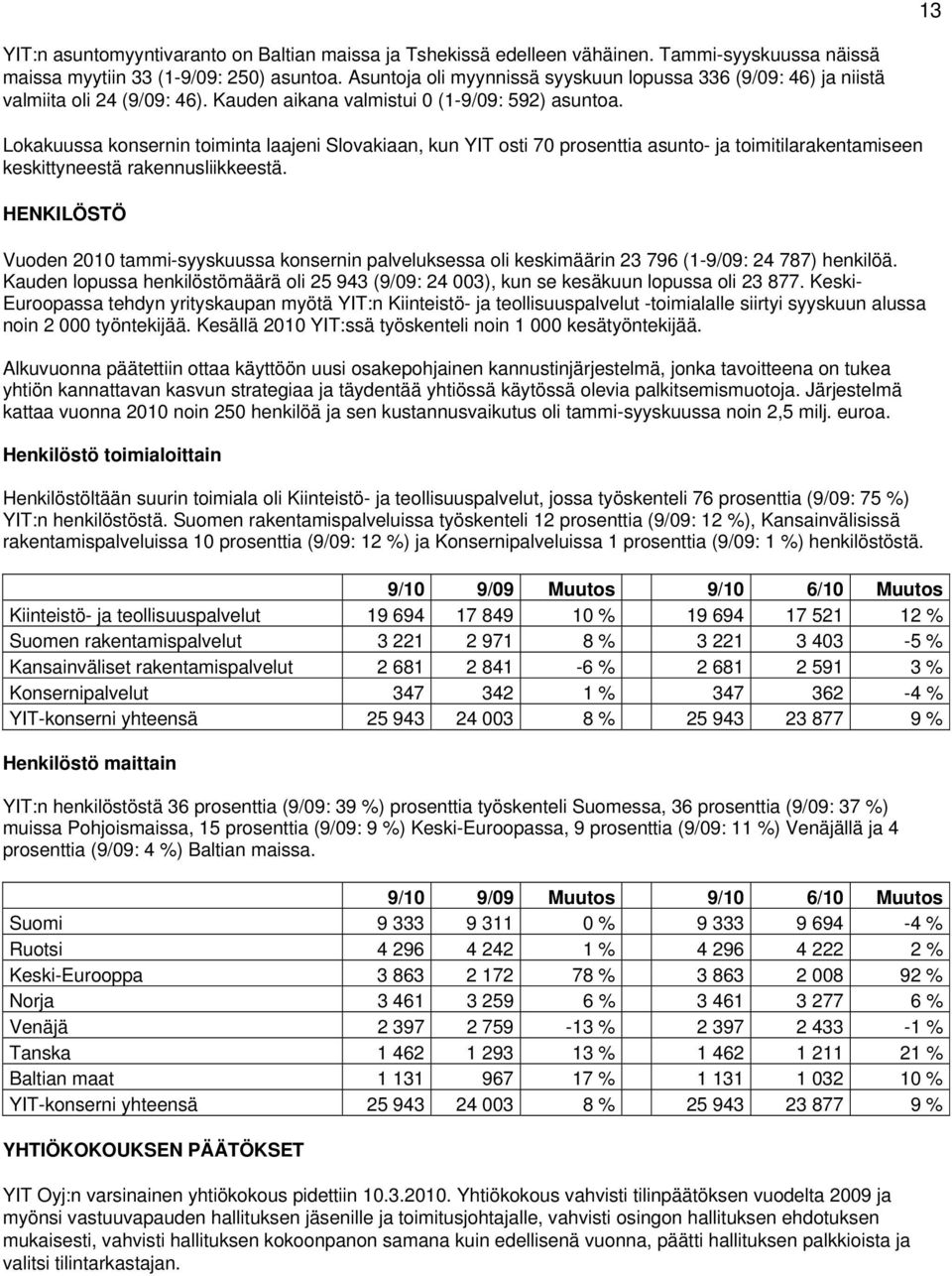 Lokakuussa konsernin toiminta laajeni Slovakiaan, kun YIT osti 70 prosenttia asunto- ja toimitilarakentamiseen keskittyneestä rakennusliikkeestä.