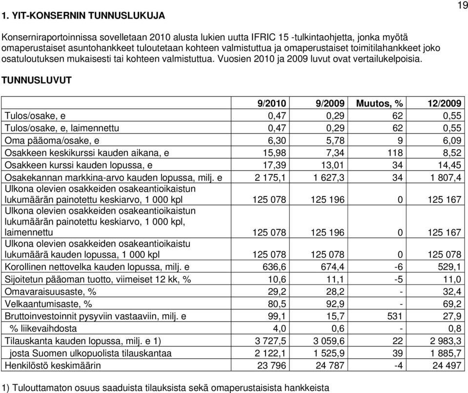 TUNNUSLUVUT 9/2010 9/2009 Muutos, % 12/2009 Tulos/osake, e 0,47 0,29 62 0,55 Tulos/osake, e, laimennettu 0,47 0,29 62 0,55 Oma pääoma/osake, e 6,30 5,78 9 6,09 Osakkeen keskikurssi kauden aikana, e