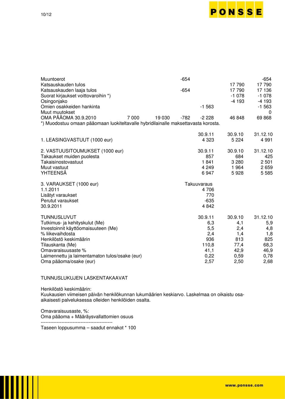 12.10 1. LEASINGVASTUUT (1000 eur) 4 323 5 224 4 991 2. VASTUUSITOUMUKSET (1000 eur) 30.9.11 30.9.10 31.12.10 Takaukset muiden puolesta 857 684 425 Takaisinostovastuut 1 841 3 280 2 501 Muut vastuut 4 249 1 964 2 659 YHTEENSÄ 6 947 5 928 5 585 3.