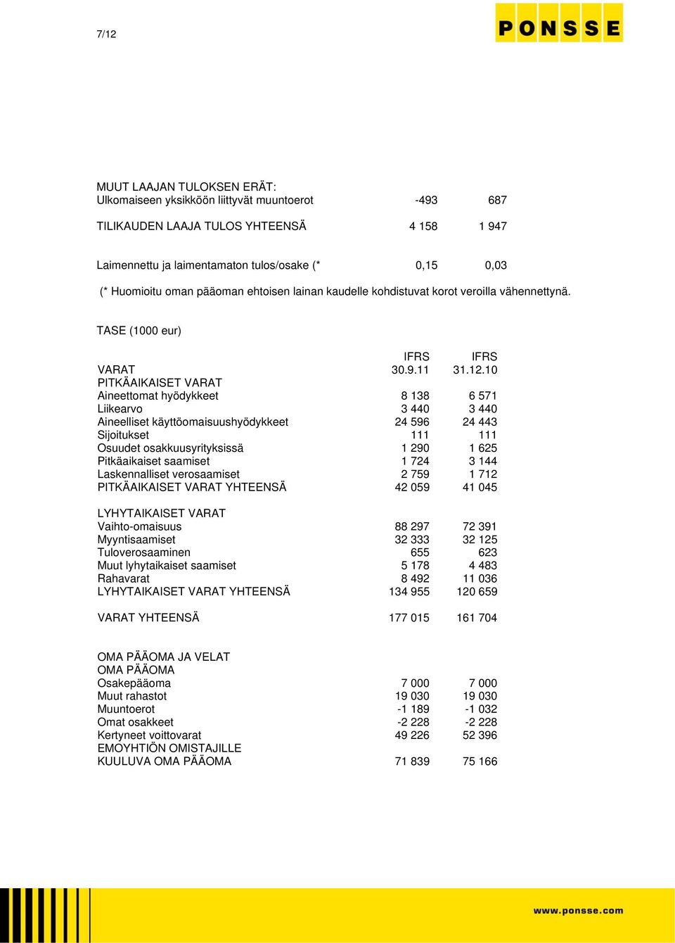 10 PITKÄAIKAISET VARAT Aineettomat hyödykkeet 8 138 6 571 Liikearvo 3 440 3 440 Aineelliset käyttöomaisuushyödykkeet 24 596 24 443 Sijoitukset 111 111 Osuudet osakkuusyrityksissä 1 290 1 625