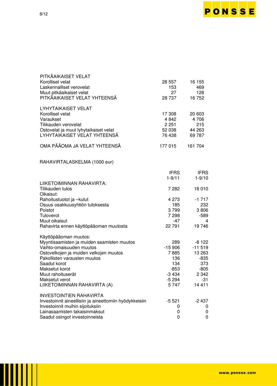 177 015 161 704 RAHAVIRTALASKELMA (1000 eur) IFRS IFRS 1-9/11 1-9/10 LIIKETOIMINNAN RAHAVIRTA: Tilikauden tulos 7 282 18 010 Oikaisut: Rahoitustuotot ja kulut 4 273-1 717 Osuus osakkuusyhtiön