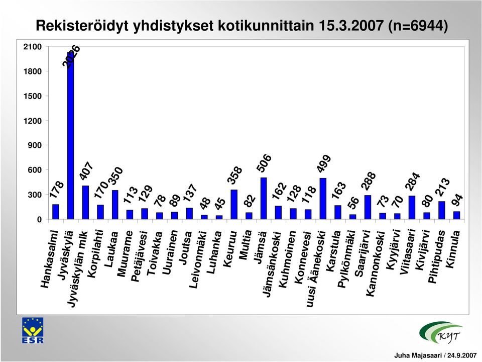 288 73 70 284 600 80 213 94 300 0 Hankasalmi Jyväskylä Jyväskylän mlk Korpilahti Laukaa Muurame Petäjävesi Toivakka