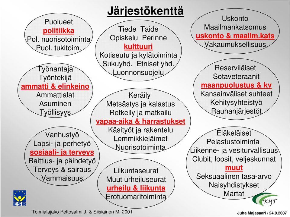 J. & Siisiäinen M. 2001 Järjestökenttä Tiede Taide Opiskelu Perinne kulttuuri Kotiseutu ja kylätoiminta Sukuyhd. Etniset yhd.