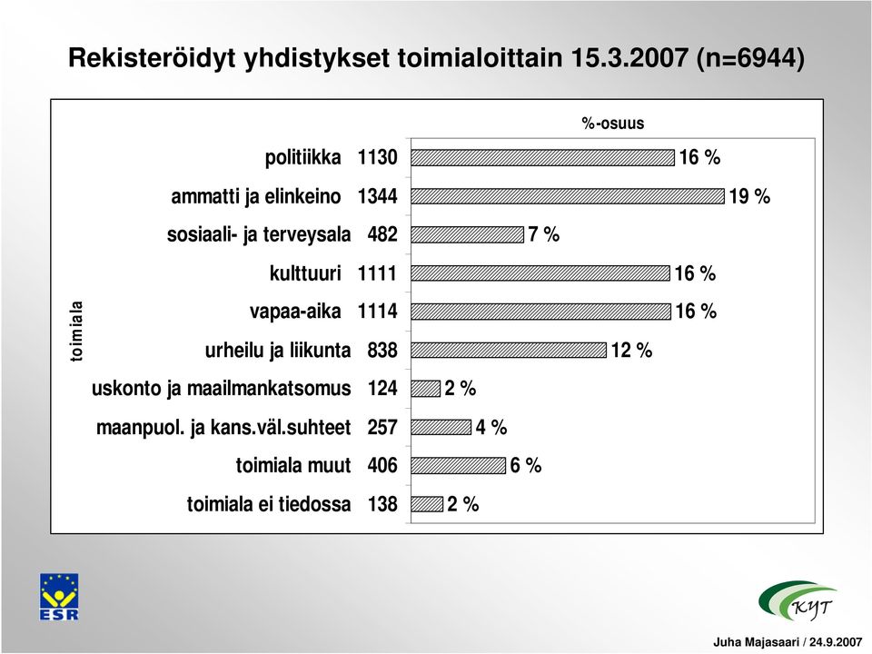 terveysala 482 7 % 19 % kulttuuri 1111 16 % toim iala vapaa-aika 1114 urheilu ja