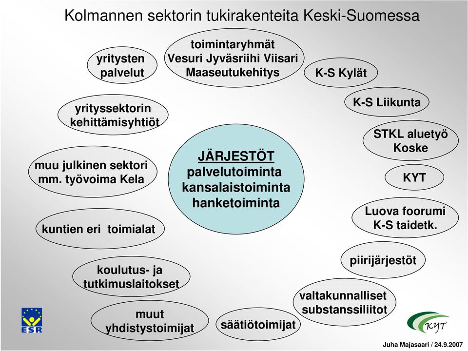 työvoima Kela kuntien eri toimialat toimintaryhmät Vesuri Jyväsriihi Viisari Maaseutukehitys JÄRJESTÖT