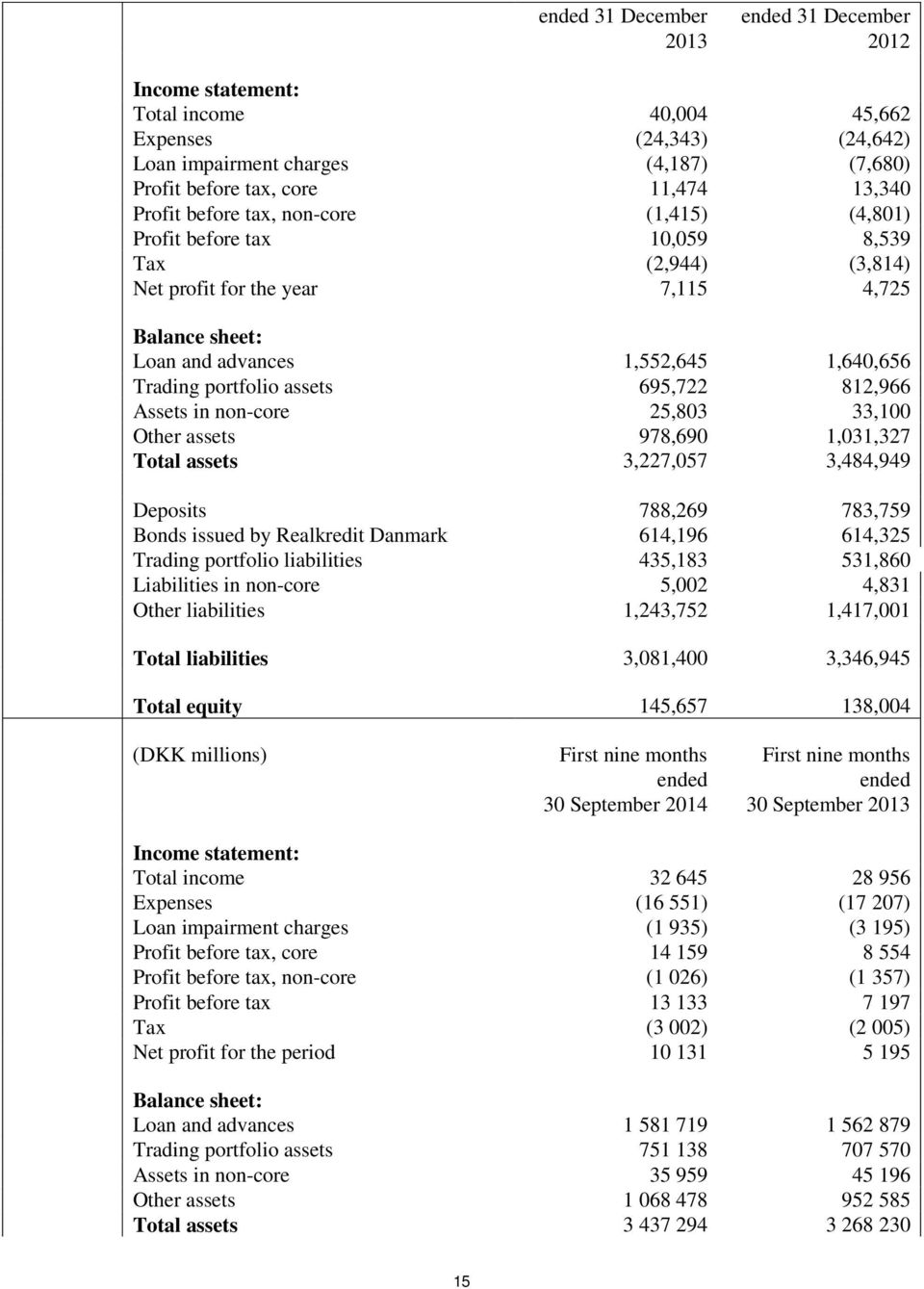portfolio assets 695,722 812,966 Assets in non-core 25,803 33,100 Other assets 978,690 1,031,327 Total assets 3,227,057 3,484,949 Deposits 788,269 783,759 Bonds issued by Realkredit Danmark 614,196