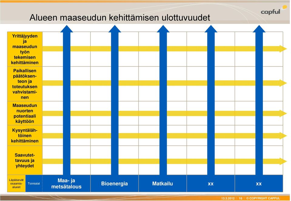 päätöksenteon ja toteutuksen vahvistaminen Kysyntälähtöinen kehittäminen