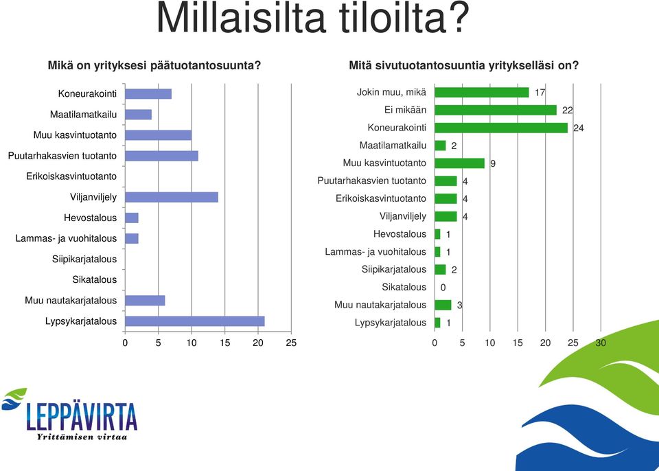 Maatilamatkailu Muu kasvintuotanto Puutarhakasvien tuotanto 2 4 9 22 24 Viljanviljely Erikoiskasvintuotanto 4 Hevostalous Viljanviljely 4 Lammas- ja