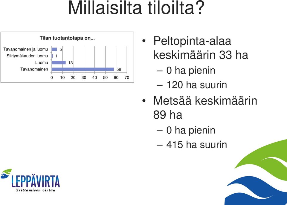 Tavanomainen 58 0 10 20 30 40 50 60 70 Peltopinta-alaa